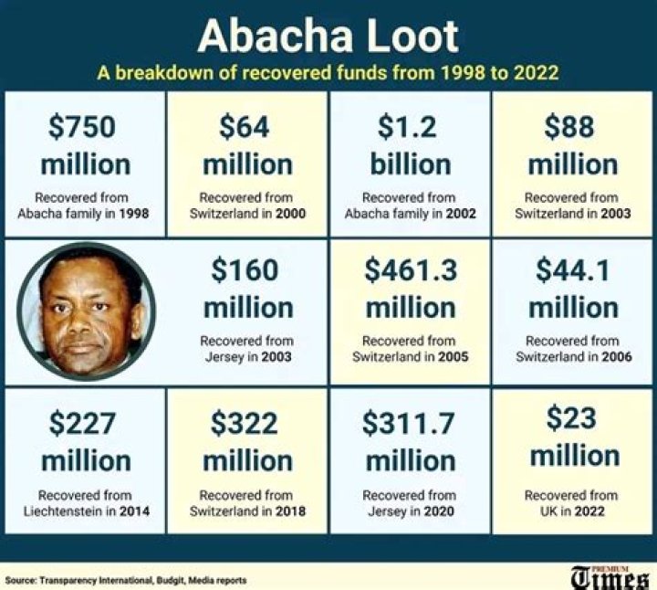 Abacha loot Archives - 247 News Around The World