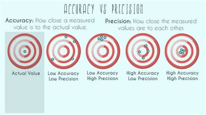accuracy Archives - 247 News Around The World