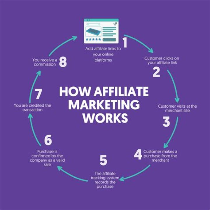 Affiliate Marketing Archives - 247 News Around The World