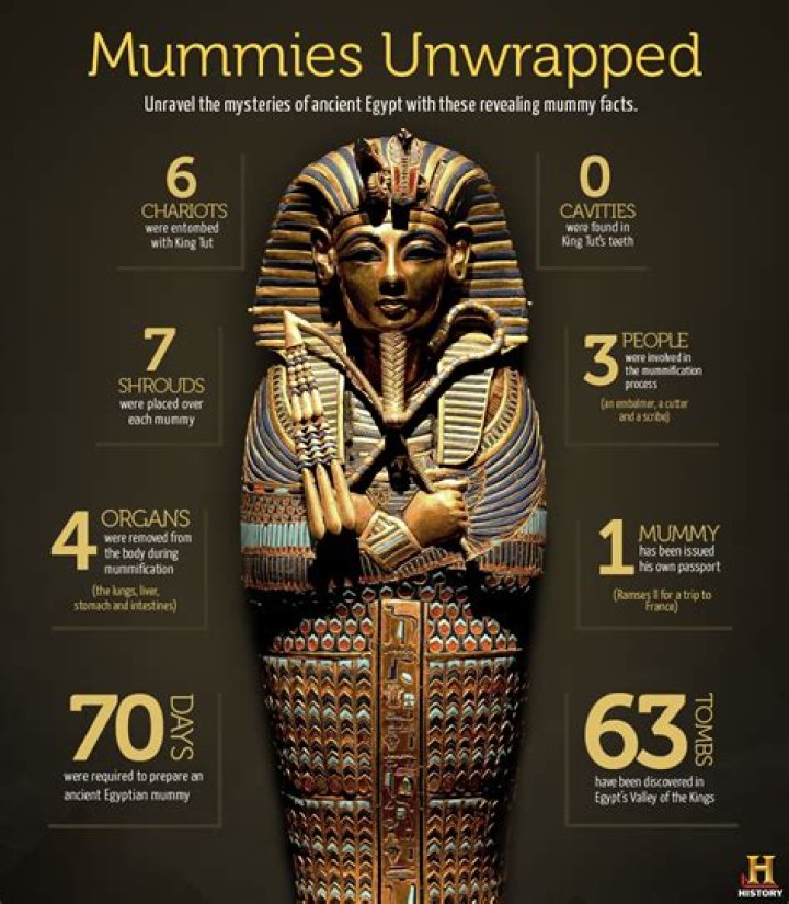 ancient egypt facts about mummification Archives
