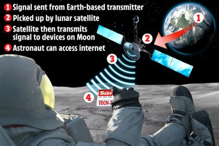 Astronauts to WhatsApp mates and watch Netflix on the MOON within a decade thanks to Brit satellite firm