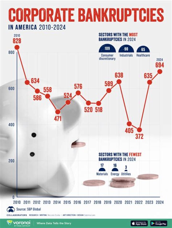 Bankruptcies Archives - 247 News Around The World