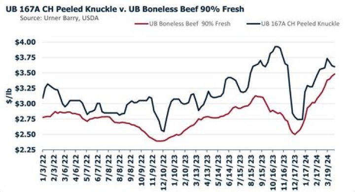 Beef Shortage Archives - 247 News Around The World