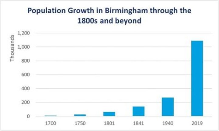birmingham's population Archives - 247 News Around The World