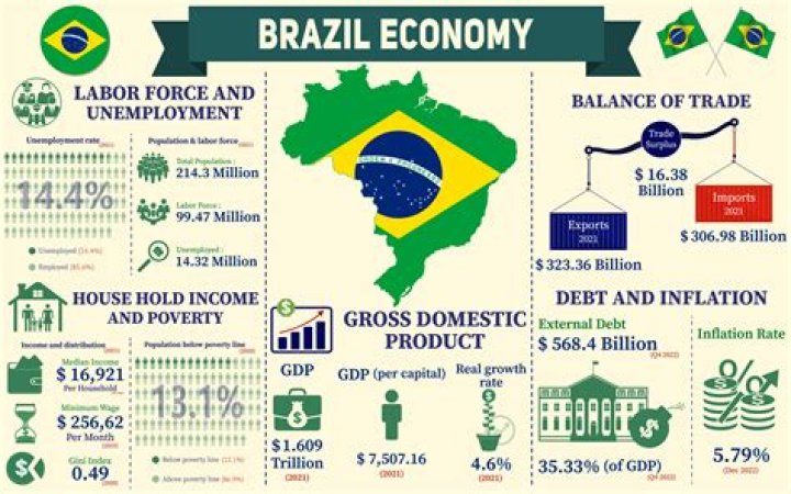 Brazil economy Archives - 247 News Around The World