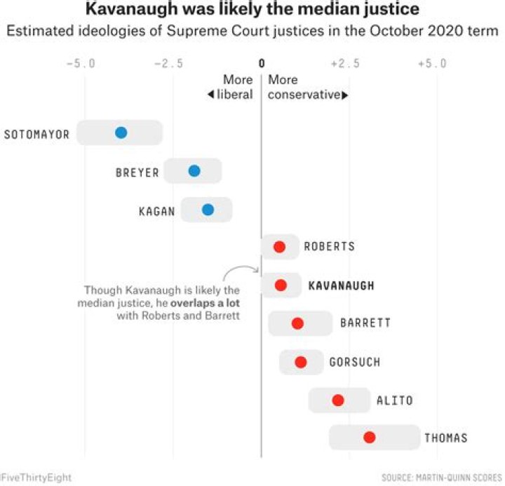 Brett Kavanaugh Conservative Or Liberal: Brett Kavanaugh LSAT Score - What Was It? Meet His Wife & Partner Ashley Estes Kavanaugh