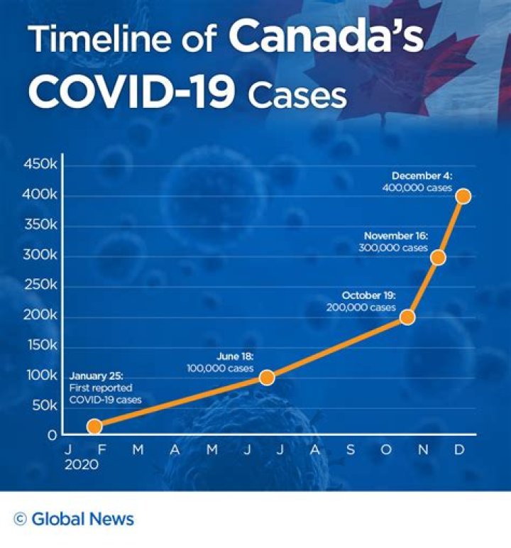 Canada cases coronavirus Archives - 247 News Around The World