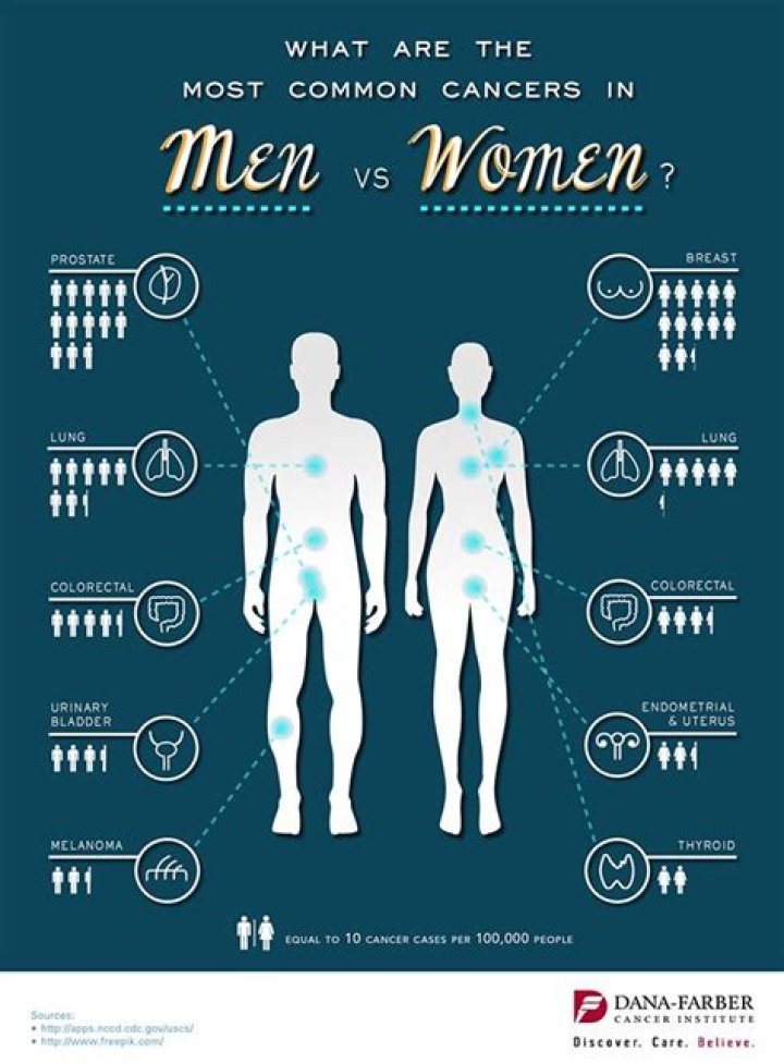 Cancer Signals in Both Men and Women Archives