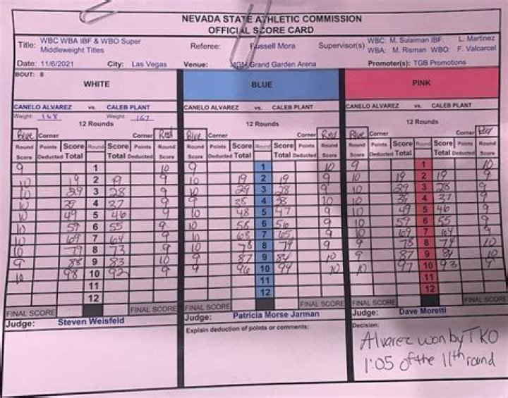 Canelo Alvarez ahead on all three scorecards before KO of Caleb Plant with one judge scoring EIGHT rounds to Mexican