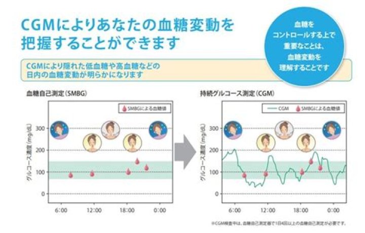 CGM and SMBG Archives - 247 News Around The World