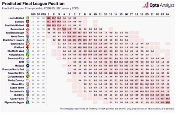 Championship Predictions Archives - 247 News Around The World