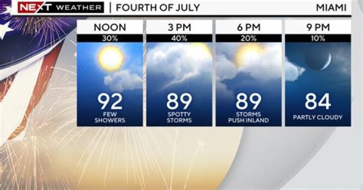 Chicago Weather: Hazy sunshine, hot and humid 4th of July