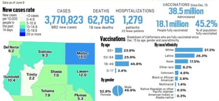 Coronavirus tracker: California reported 982 new cases and 19 new deaths on June 9