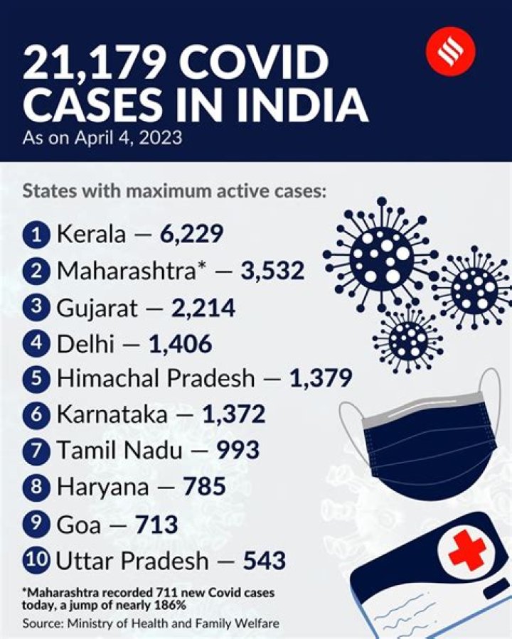 Covid Cases Rise Sharply In Tamil Nadu, 1,472 New Covid Cases In 24 Hours