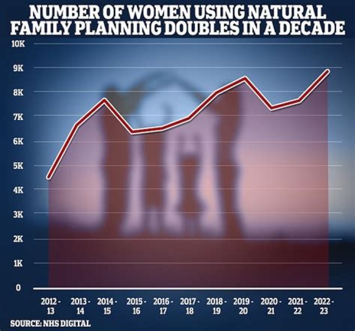 Death of the Pill? Number of women relying on 'natural' family planning apps to avoid pregnancy doubles in a decade amid celeb and social media-inspired trend to ditch hormonal contraception