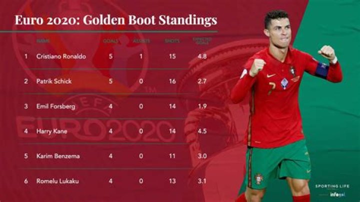 Euro 2020 Golden Boot race: Updated goals and assist standings, as Romelu Lukaku currently leads