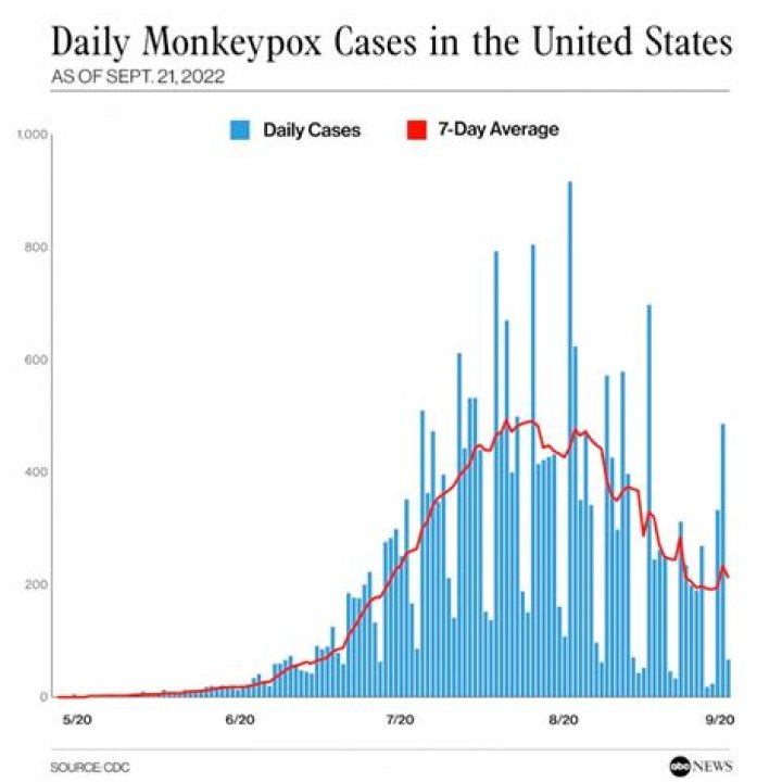 Monkeypox cases expected to climb across the nation as long lines form for vaccines