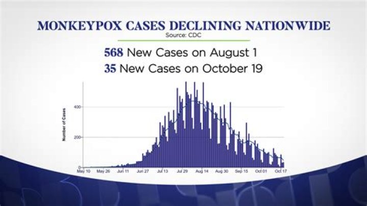 U.K. Monkeypox Cases Rise To 1,735 With Most Cases In London