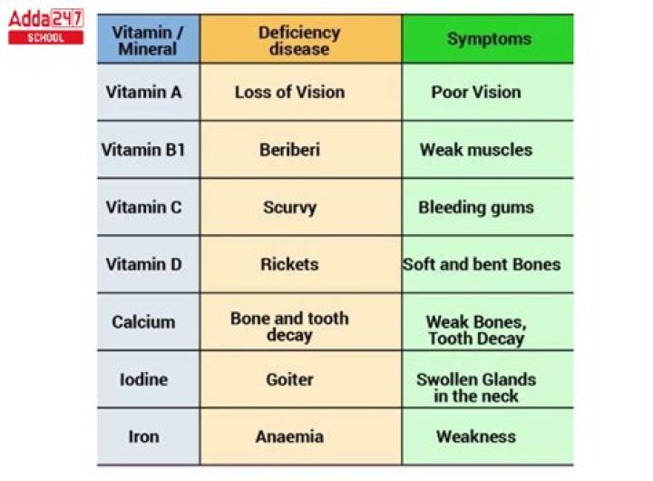 Vitamin deficiency: Vision loss associated with deficiency in vitamin A and B12