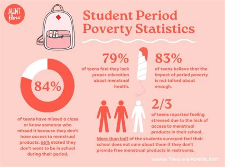 What You Need To Know About Period Poverty