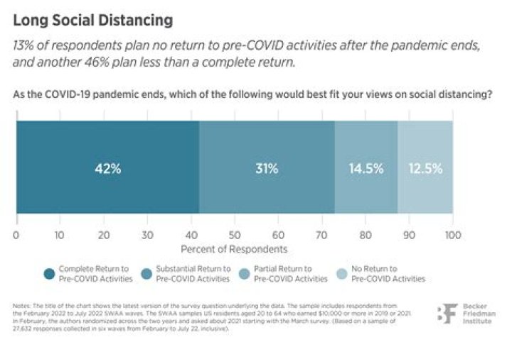 You’re no safer from COVID-19 social distancing at 6 or 60 feet, study says